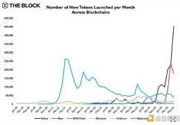 Solana链上五月发行近50万种代币 为何其能一骑绝尘