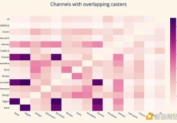 Farcaster生态为何持续火爆：Farcaster Channels用户分析