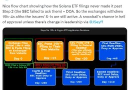 分析师：美国 Solana ETF 获批可能性“微乎其微”