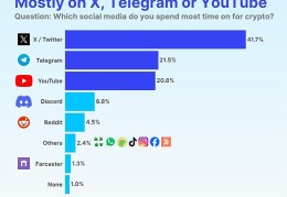 CoinGecko：加密人士青睐哪些社交媒体？人们从哪里获取加密新闻