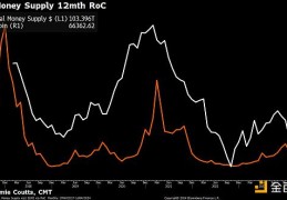 分析师：M2货币供应是比特币下一步走势的关键因素