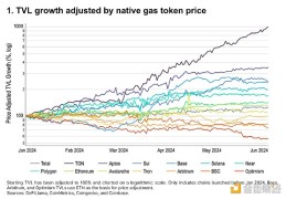 Coinbase：10张图诠释2024年上半年加密市场走势