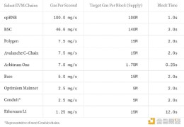 Paradigm CTO解读：Reth如何实现每秒1GB gas