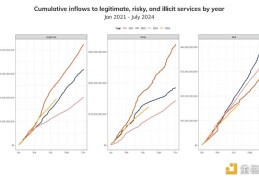 Chainalysis报告：为何被盗资金和勒索软件不断增加