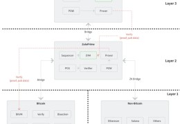 BTC生态种子选手Zulu：基于UTXO，首创双Layer结构