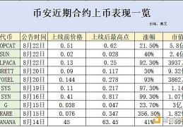 观察 | 币安合约新币显现财富效应 高层或为全球化布局造势