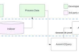 乐观去信任：“廉价的安全性”，EigenLayer AVS将引爆Web3隐私计算赛道？