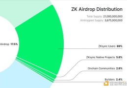 老鼠仓、空投率低、不被遵守的规则 撸毛党梦碎zkSync