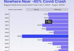 Coingecko：加密市场经历的最大幅调整是哪次？回调会持续多久？