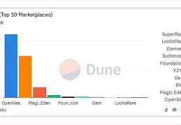 从130亿美元估值到市场调整：OpenSea的未来策略 仅是适应游戏还是重塑规则？