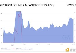 Coin Metrics：分析以太坊 Blob 与 EIP-4844 的影响