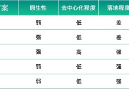 解析五类BTC L2解决方案 谁最具比特币原生性和落地性？